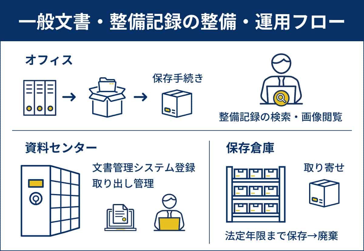 一般文書・整備記録の整備・運用フローの図