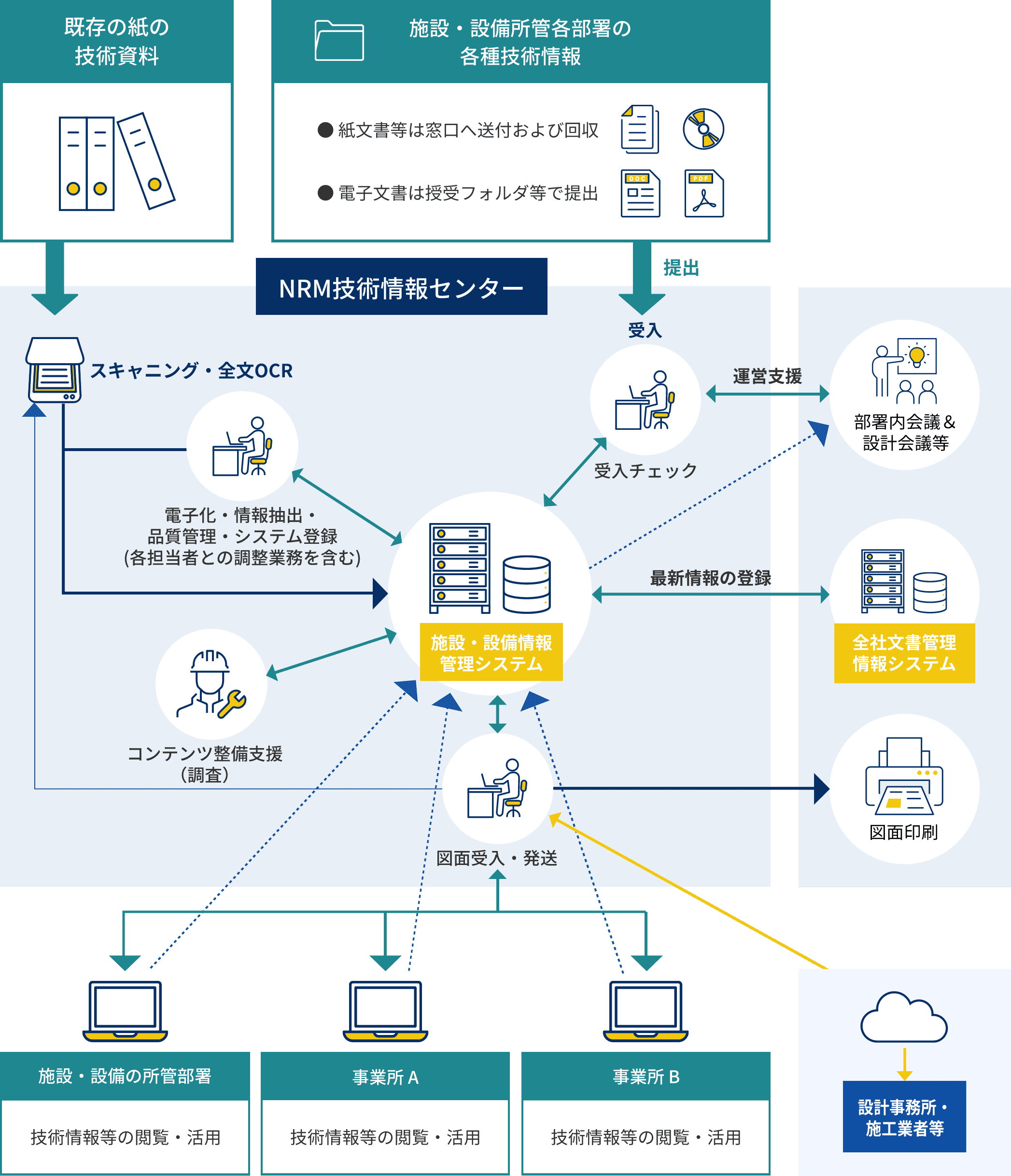 施設・設備機器所管部署の業務運営支援の全体イメージ