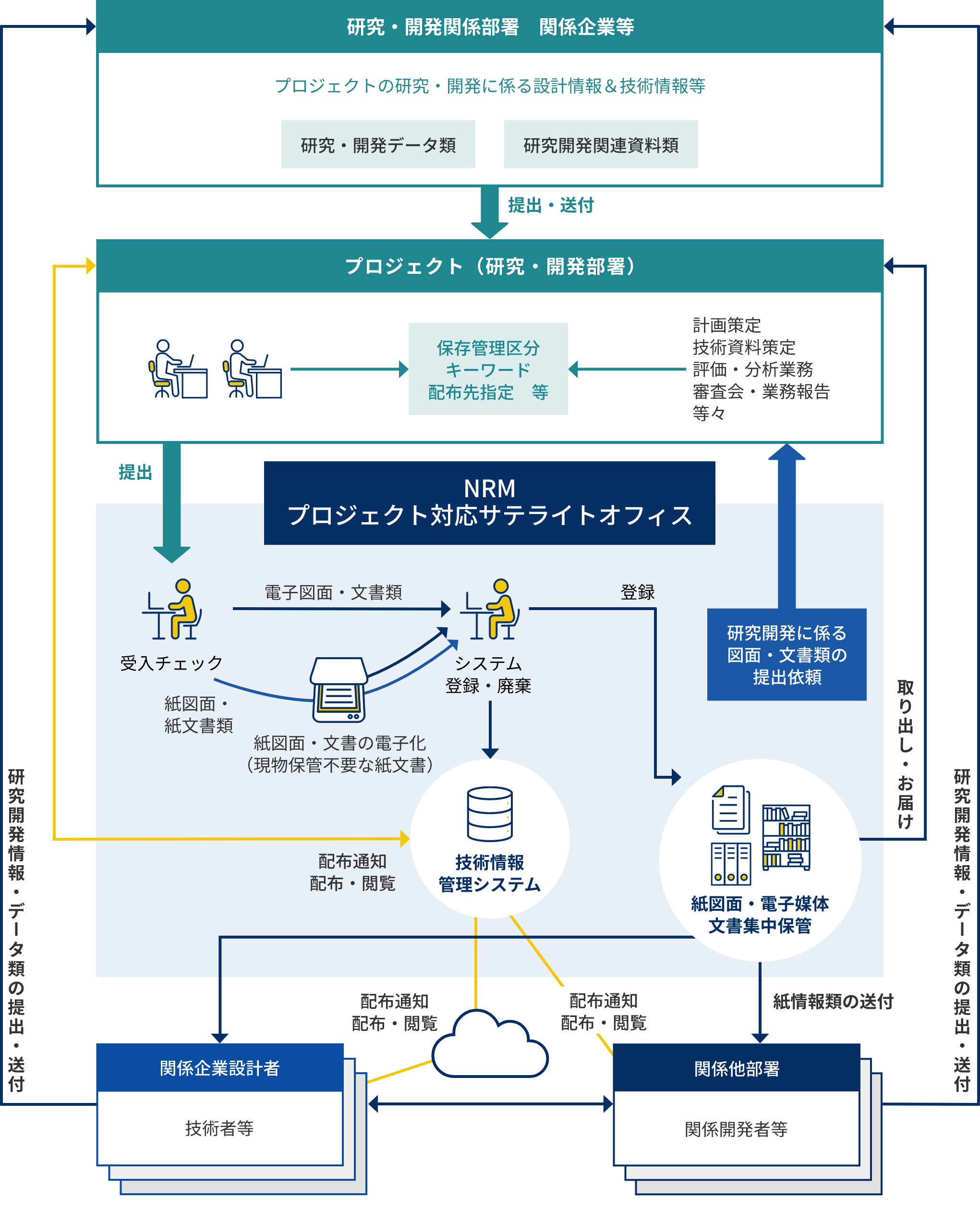 研究・開発情報管理業務運営管理支援の全体運用イメージ