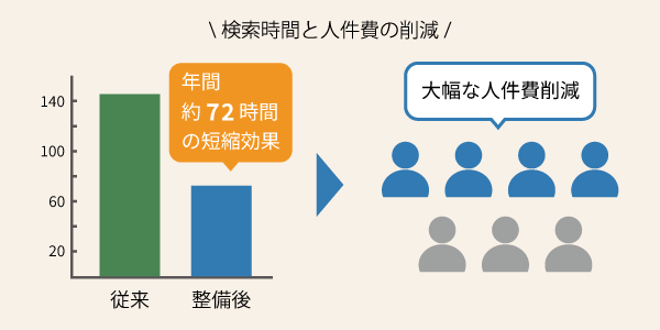 電子文書整備のイメージ図