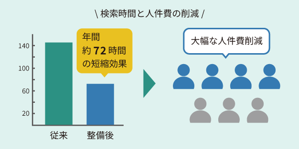 電子文書整備のイメージ図