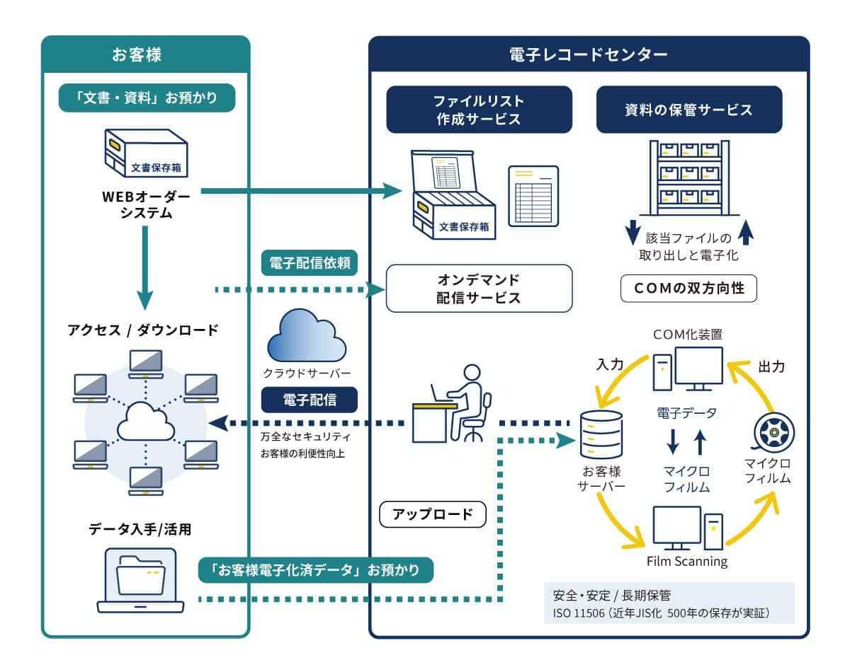 ドキュメントストレージサービス内容イメージ