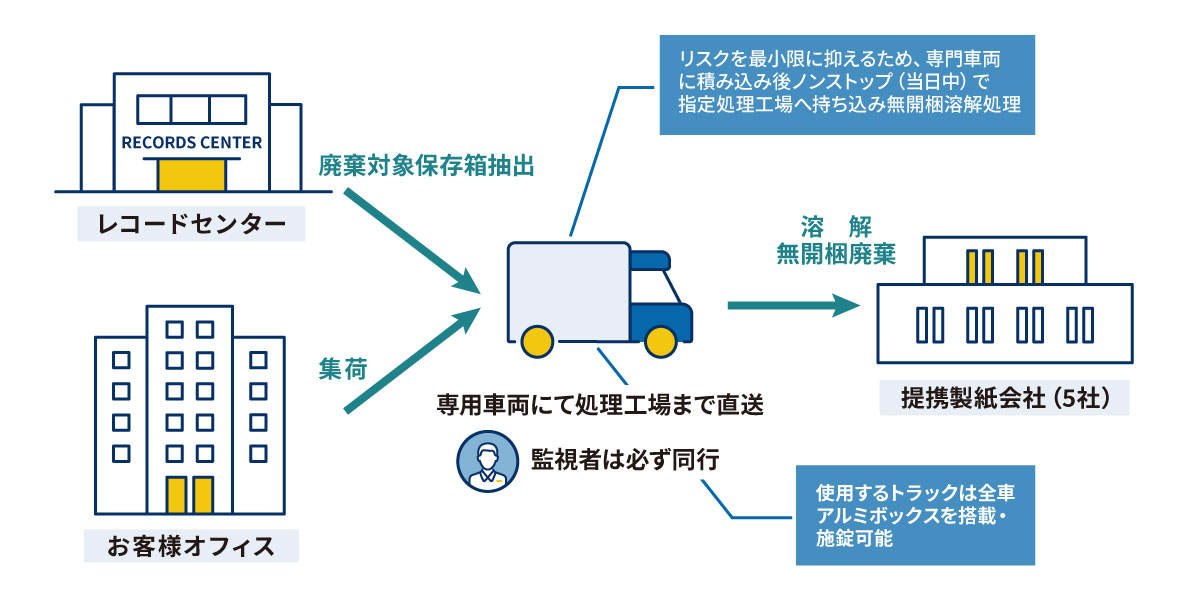 完全機密溶解廃棄処理の流れ